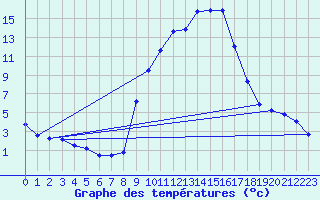 Courbe de tempratures pour Champtercier (04)