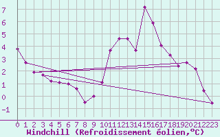 Courbe du refroidissement olien pour Rennes (35)