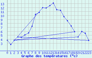 Courbe de tempratures pour Loehnberg-Obershause