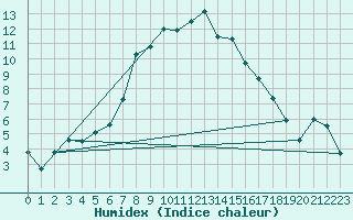 Courbe de l'humidex pour Loehnberg-Obershause