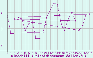 Courbe du refroidissement olien pour Chailles (41)