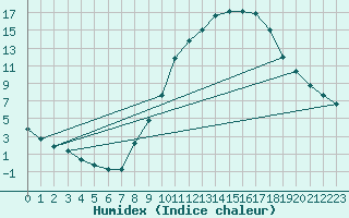 Courbe de l'humidex pour Manlleu (Esp)