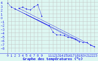 Courbe de tempratures pour Galzig