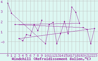 Courbe du refroidissement olien pour Combs-la-Ville (77)