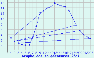 Courbe de tempratures pour Bad Gleichenberg