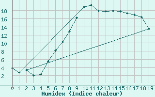 Courbe de l'humidex pour Geilo Oldebraten