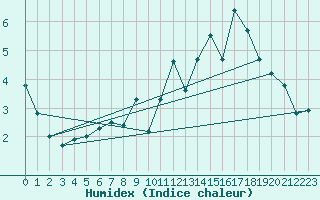 Courbe de l'humidex pour Combs-la-Ville (77)