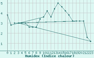 Courbe de l'humidex pour Torino / Bric Della Croce
