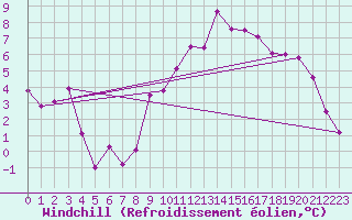 Courbe du refroidissement olien pour Evreux (27)