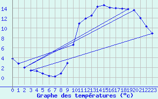Courbe de tempratures pour Bellengreville (14)
