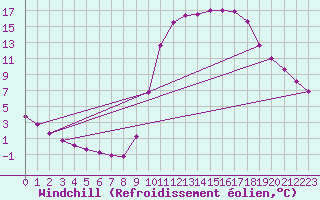 Courbe du refroidissement olien pour Hestrud (59)