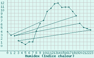 Courbe de l'humidex pour Weiden