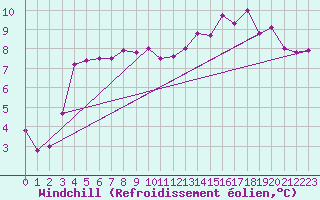 Courbe du refroidissement olien pour Ronnskar