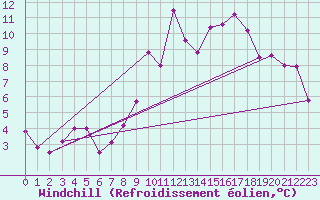 Courbe du refroidissement olien pour Saint-Goazec (29)