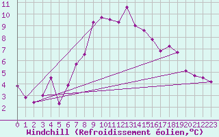 Courbe du refroidissement olien pour Belmullet
