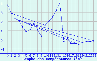 Courbe de tempratures pour Marienberg