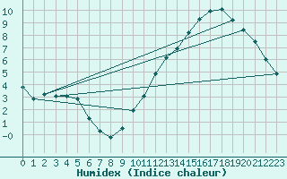 Courbe de l'humidex pour Tour-en-Sologne (41)
