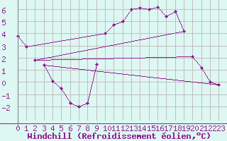 Courbe du refroidissement olien pour Grenoble/agglo Le Versoud (38)