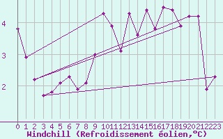 Courbe du refroidissement olien pour Grandfresnoy (60)