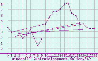 Courbe du refroidissement olien pour Vichy (03)