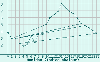 Courbe de l'humidex pour Pontoise - Cormeilles (95)