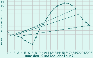 Courbe de l'humidex pour Lagny-sur-Marne (77)