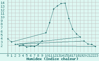 Courbe de l'humidex pour Hallau