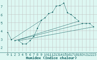 Courbe de l'humidex pour Wels / Schleissheim