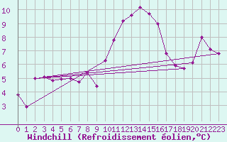 Courbe du refroidissement olien pour Rodez (12)