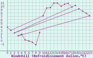 Courbe du refroidissement olien pour Boulaide (Lux)