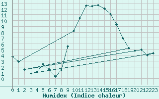 Courbe de l'humidex pour Sion (Sw)