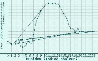 Courbe de l'humidex pour Andravida Airport