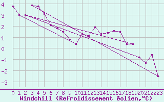 Courbe du refroidissement olien pour Guret Saint-Laurent (23)