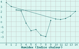 Courbe de l'humidex pour Moosonee