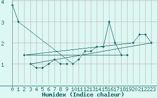 Courbe de l'humidex pour Treviso / Istrana