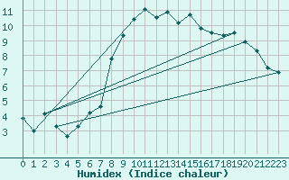Courbe de l'humidex pour Adelboden