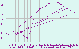 Courbe du refroidissement olien pour Grardmer (88)