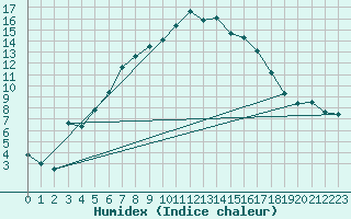 Courbe de l'humidex pour Malmo