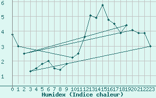 Courbe de l'humidex pour Blois (41)