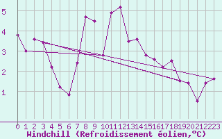 Courbe du refroidissement olien pour Dijon / Longvic (21)