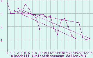 Courbe du refroidissement olien pour Lamballe (22)
