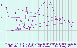 Courbe du refroidissement olien pour Rostherne No 2