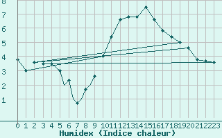 Courbe de l'humidex pour Geilenkirchen