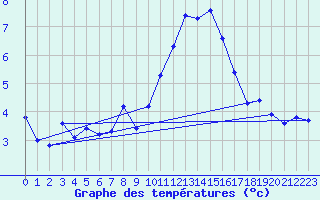 Courbe de tempratures pour Engins (38)