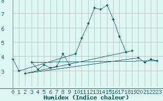 Courbe de l'humidex pour Engins (38)