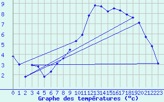 Courbe de tempratures pour Laqueuille (63)