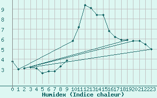 Courbe de l'humidex pour Constance (All)