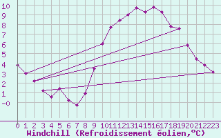 Courbe du refroidissement olien pour Laval (53)