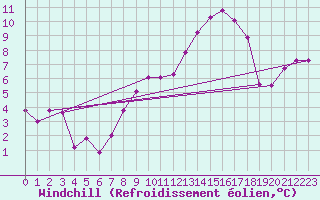 Courbe du refroidissement olien pour Avila - La Colilla (Esp)