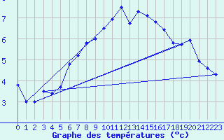 Courbe de tempratures pour Chaumont (Sw)